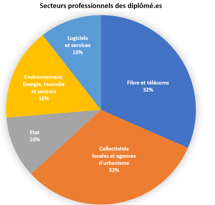 secteur pro