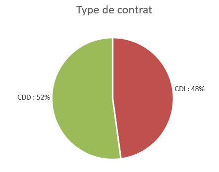 type contrat